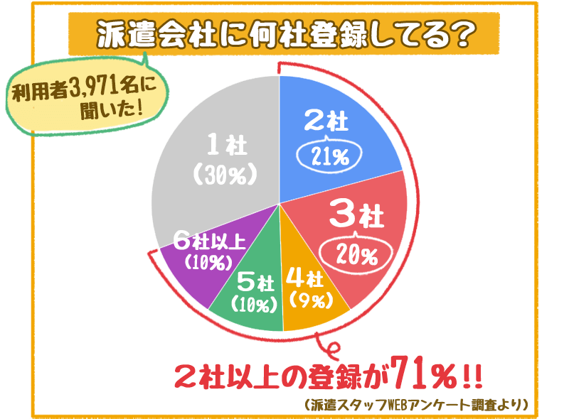 派遣会社の登録社数 アンケート